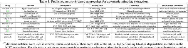 Figure 2 for Robust Minutiae Extractor: Integrating Deep Networks and Fingerprint Domain Knowledge