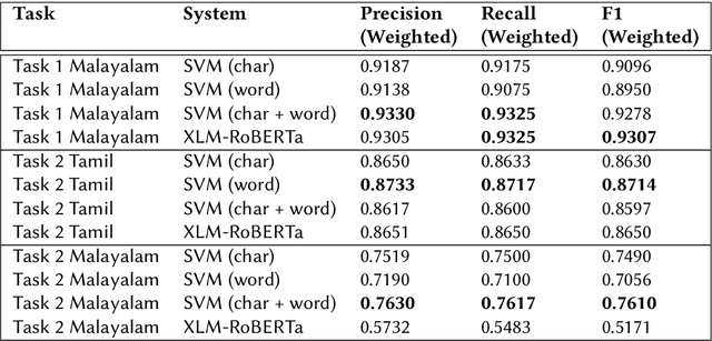 Figure 2 for IIITG-ADBU@HASOC-Dravidian-CodeMix-FIRE2020: Offensive Content Detection in Code-Mixed Dravidian Text