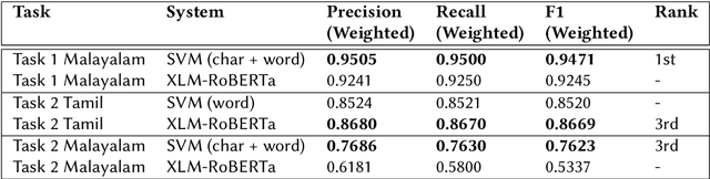 Figure 3 for IIITG-ADBU@HASOC-Dravidian-CodeMix-FIRE2020: Offensive Content Detection in Code-Mixed Dravidian Text