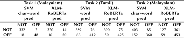 Figure 4 for IIITG-ADBU@HASOC-Dravidian-CodeMix-FIRE2020: Offensive Content Detection in Code-Mixed Dravidian Text