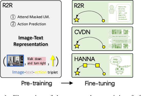 Figure 1 for Towards Learning a Generic Agent for Vision-and-Language Navigation via Pre-training