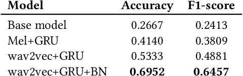 Figure 2 for Learning Nigerian accent embeddings from speech: preliminary results based on SautiDB-Naija corpus