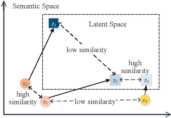 Figure 1 for Generating Relevant and Coherent Dialogue Responses using Self-separated Conditional Variational AutoEncoders