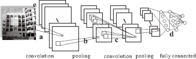 Figure 1 for On Vectorization of Deep Convolutional Neural Networks for Vision Tasks