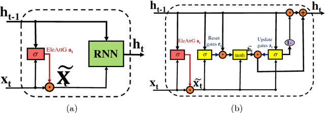 Figure 1 for Adding Attentiveness to the Neurons in Recurrent Neural Networks