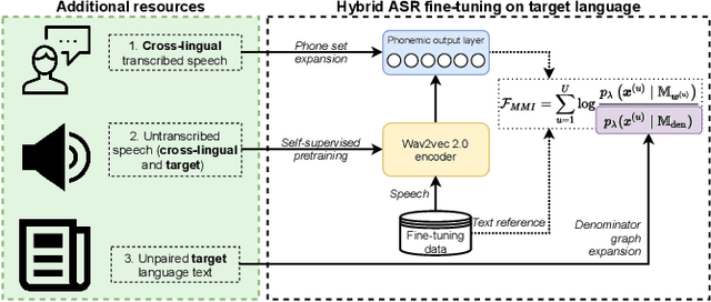 Figure 1 for Injecting Text and Cross-lingual Supervision in Few-shot Learning from Self-Supervised Models
