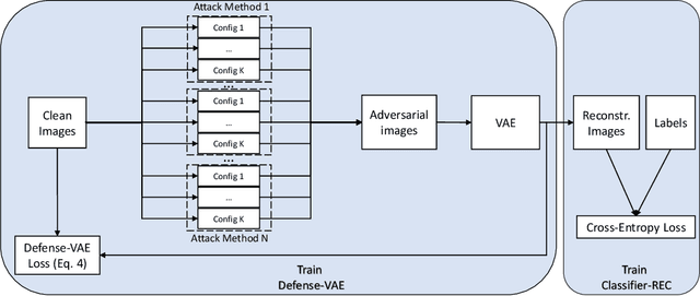 Figure 3 for Defense-VAE: A Fast and Accurate Defense against Adversarial Attacks