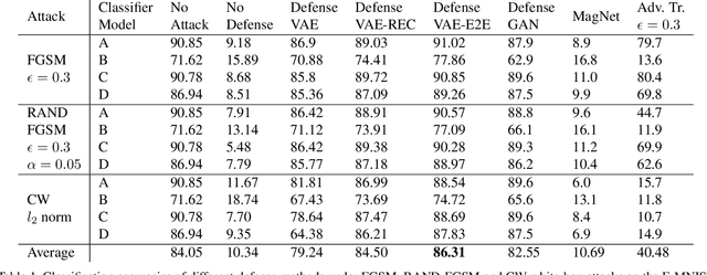 Figure 2 for Defense-VAE: A Fast and Accurate Defense against Adversarial Attacks