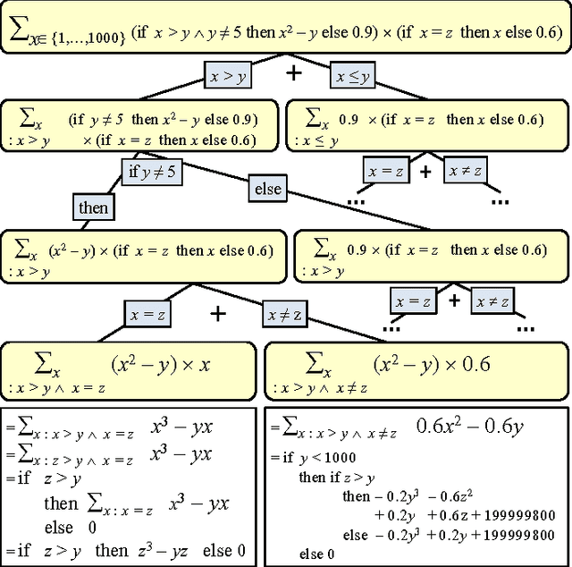 Figure 2 for Probabilistic Inference Modulo Theories