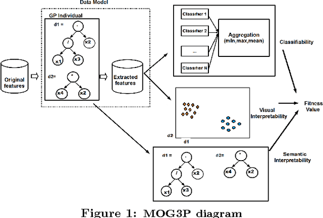Figure 2 for Multi-Objective Genetic Programming Projection Pursuit for Exploratory Data Modeling