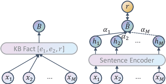 Figure 1 for CIL: Contrastive Instance Learning Framework for Distantly Supervised Relation Extraction