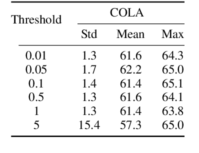 Figure 4 for Improving Stability of Fine-Tuning Pretrained Language Models via Component-Wise Gradient Norm Clipping
