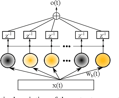 Figure 2 for An Incremental Self-Organizing Architecture for Sensorimotor Learning and Prediction