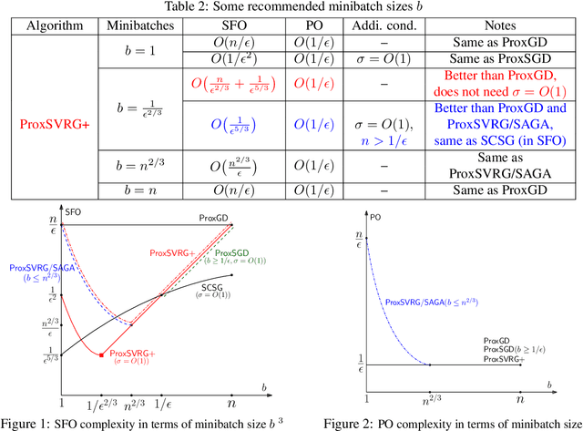 Figure 2 for A Simple Proximal Stochastic Gradient Method for Nonsmooth Nonconvex Optimization