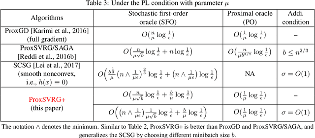 Figure 3 for A Simple Proximal Stochastic Gradient Method for Nonsmooth Nonconvex Optimization