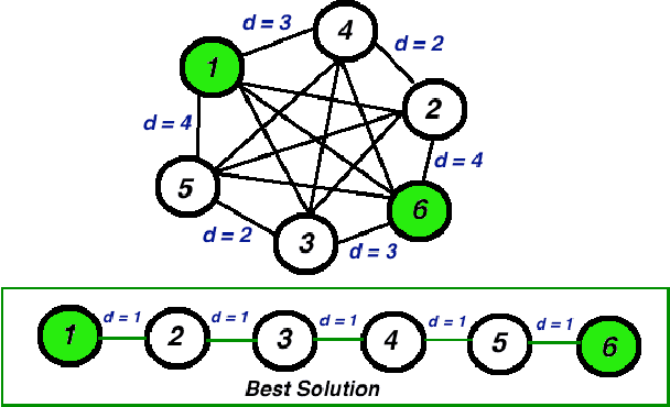 Figure 1 for Solving Optimization Problems by the Public Goods Game