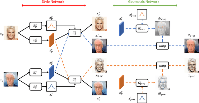 Figure 1 for MW-GAN: Multi-Warping GAN for Caricature Generation with Multi-Style Geometric Exaggeration