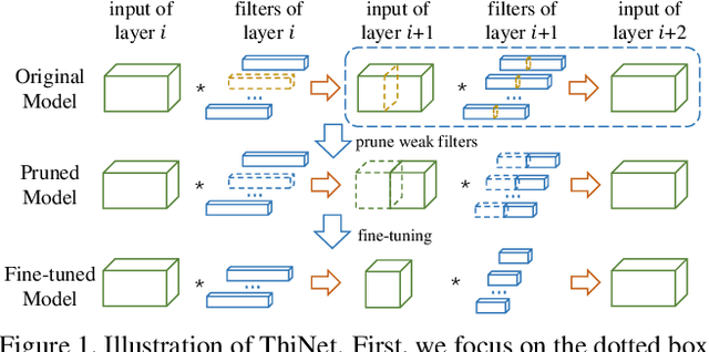 Figure 1 for ThiNet: A Filter Level Pruning Method for Deep Neural Network Compression