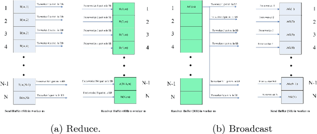 Figure 3 for A Novel Co-design Peta-scale Heterogeneous Cluster for Deep Learning Training