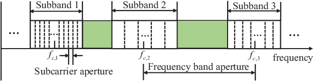 Figure 1 for Fundamental Limits and Optimization of Multiband Sensing