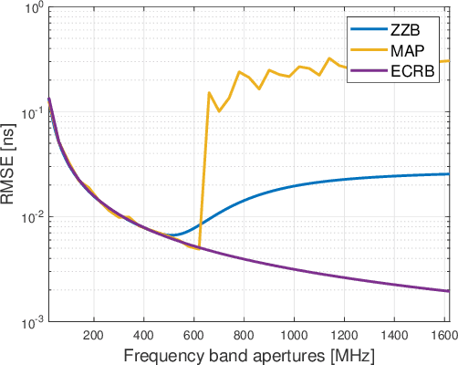 Figure 2 for Fundamental Limits and Optimization of Multiband Sensing