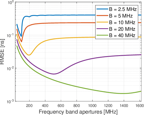 Figure 4 for Fundamental Limits and Optimization of Multiband Sensing
