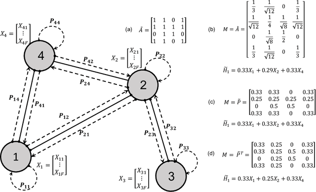 Figure 1 for Graph Convolutional Neural Networks with Node Transition Probability-based Message Passing and DropNode Regularization