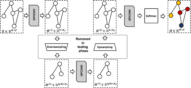 Figure 3 for Graph Convolutional Neural Networks with Node Transition Probability-based Message Passing and DropNode Regularization
