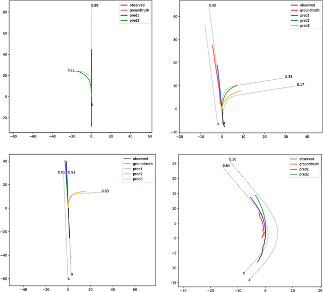 Figure 4 for Probabilistic Multi-modal Trajectory Prediction with Lane Attention for Autonomous Vehicles