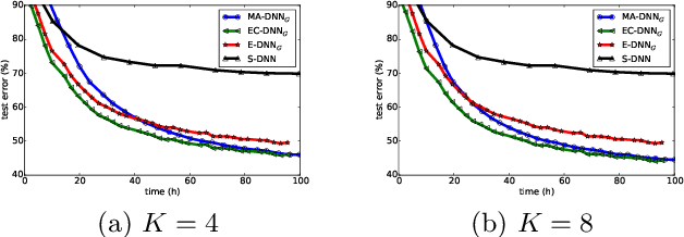 Figure 4 for Ensemble-Compression: A New Method for Parallel Training of Deep Neural Networks