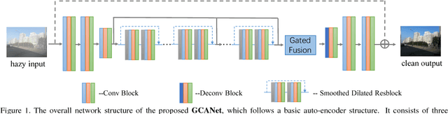 Figure 1 for Gated Context Aggregation Network for Image Dehazing and Deraining