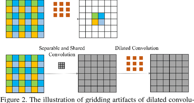 Figure 3 for Gated Context Aggregation Network for Image Dehazing and Deraining