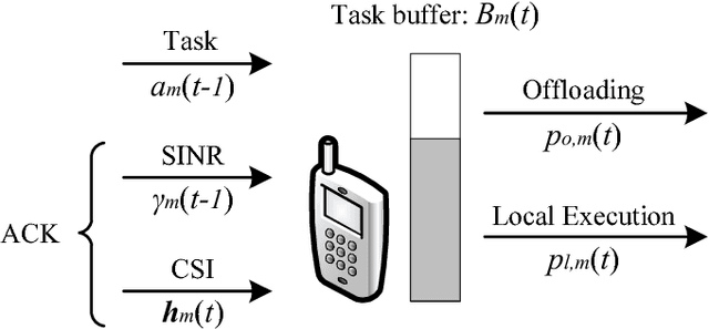 Figure 4 for Decentralized Computation Offloading for Multi-User Mobile Edge Computing: A Deep Reinforcement Learning Approach
