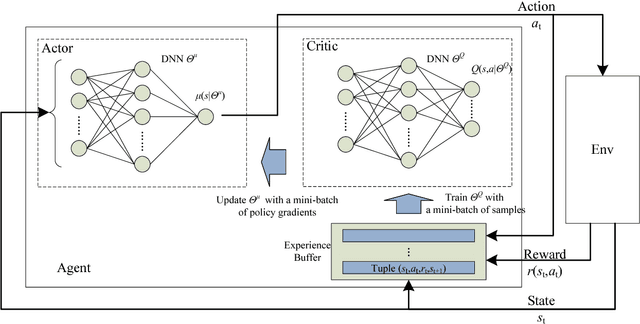 Figure 2 for Decentralized Computation Offloading for Multi-User Mobile Edge Computing: A Deep Reinforcement Learning Approach