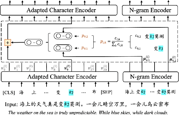 Figure 1 for ZEN 2.0: Continue Training and Adaption for N-gram Enhanced Text Encoders