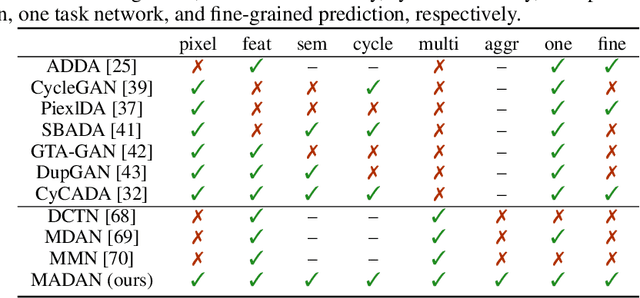 Figure 2 for Multi-source Domain Adaptation for Semantic Segmentation