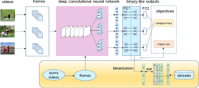 Figure 1 for Video retrieval based on deep convolutional neural network