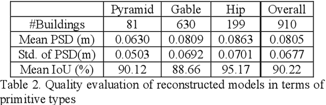 Figure 4 for Holistic Parameteric Reconstruction of Building Models from Point Clouds