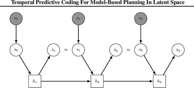 Figure 1 for Temporal Predictive Coding For Model-Based Planning In Latent Space
