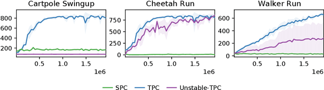 Figure 4 for Temporal Predictive Coding For Model-Based Planning In Latent Space
