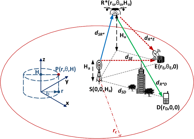 Figure 3 for Secure Swarm UAV-assisted Communications with Cooperative Friendly Jamming