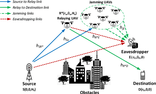 Figure 1 for Secure Swarm UAV-assisted Communications with Cooperative Friendly Jamming