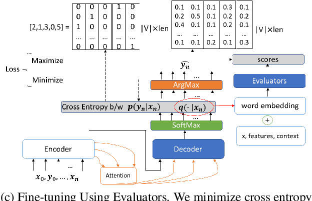 Figure 3 for Towards Coherent and Engaging Spoken Dialog Response Generation Using Automatic Conversation Evaluators
