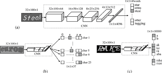 Figure 3 for Synthetic Data and Artificial Neural Networks for Natural Scene Text Recognition