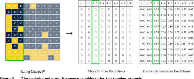 Figure 3 for Survey Equivalence: A Procedure for Measuring Classifier Accuracy Against Human Labels