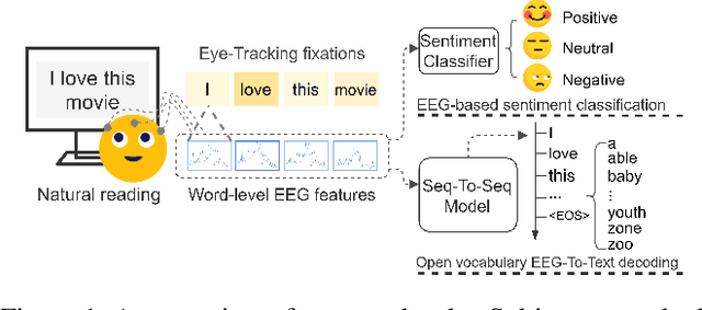Figure 2 for Open Vocabulary Electroencephalography-To-Text Decoding and Zero-shot Sentiment Classification