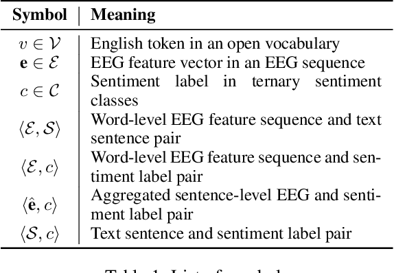 Figure 1 for Open Vocabulary Electroencephalography-To-Text Decoding and Zero-shot Sentiment Classification