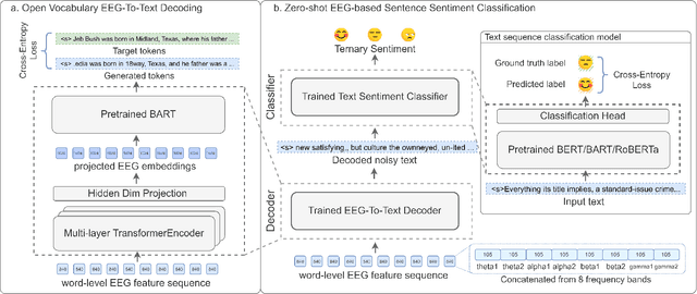 Figure 4 for Open Vocabulary Electroencephalography-To-Text Decoding and Zero-shot Sentiment Classification