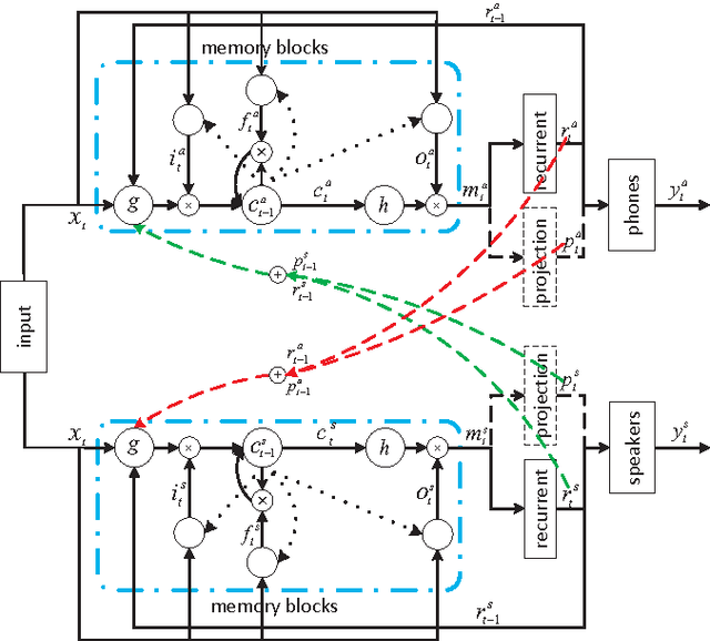 Figure 3 for Multi-task Recurrent Model for Speech and Speaker Recognition