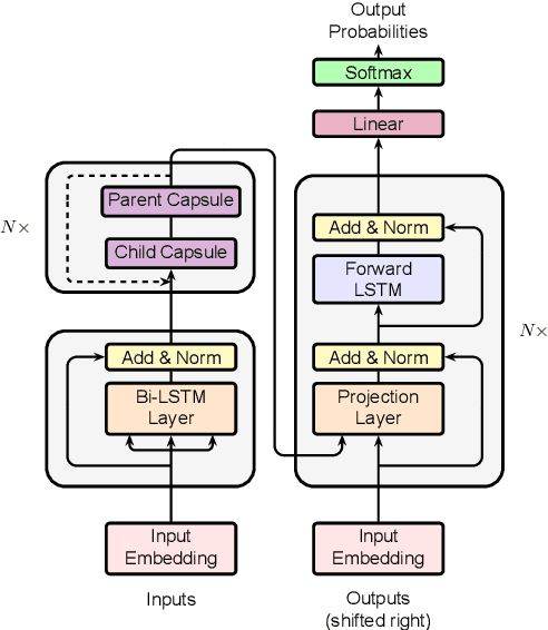 Figure 1 for Towards Linear Time Neural Machine Translation with Capsule Networks